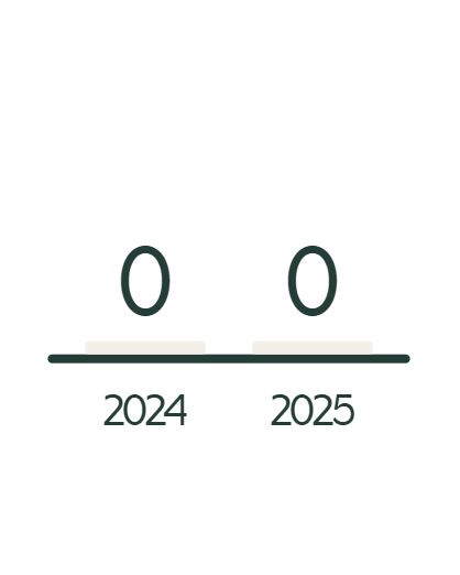 sostenibilita-infortuni-2024-2025 Grafico a barre: numero di infortuni 0 nel 2024 e 0 nel 2025